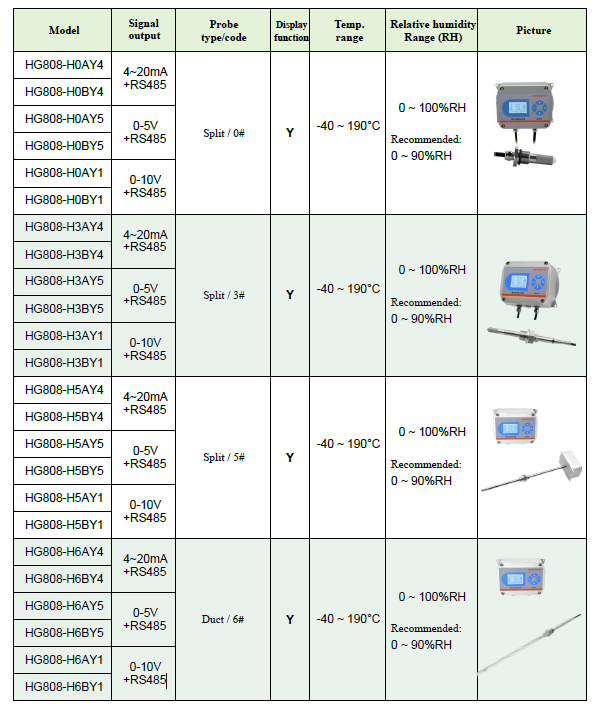 HG808-H series Humidity transmitter with display product list