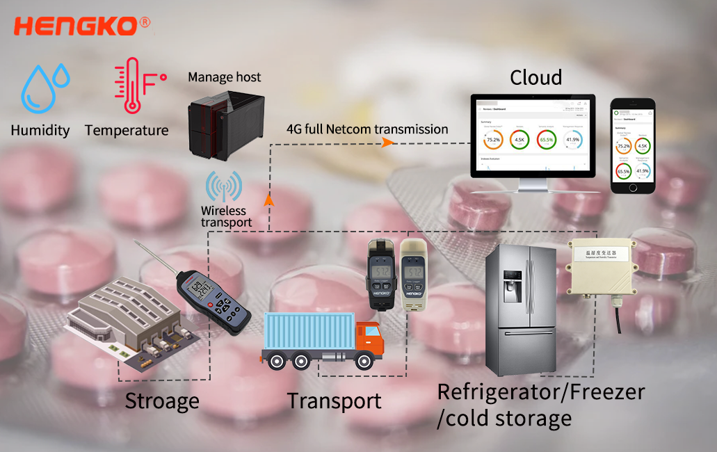 Cold Chain Remote Temperature Monitoring