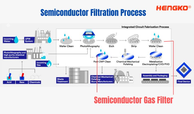 Semiconductor Filtration Process