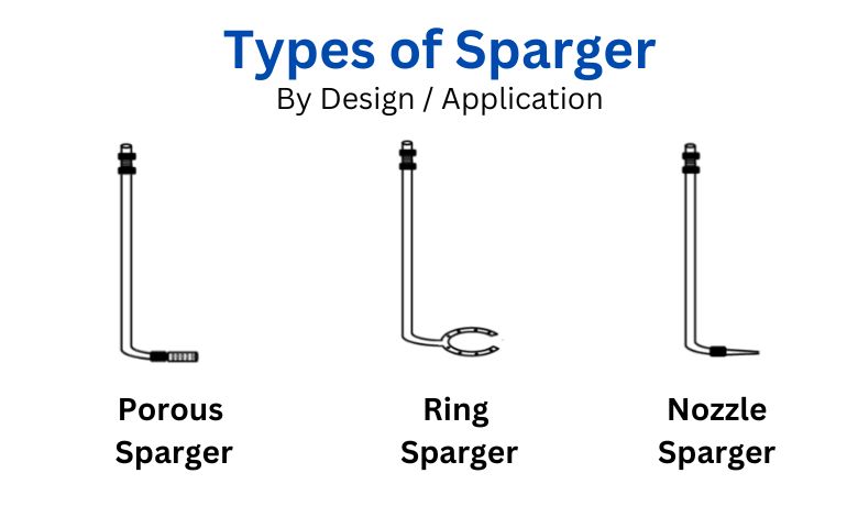 Types of Sparger Design Option