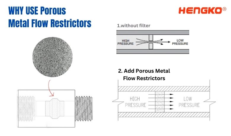 ZAŠTO KORISTITI ograničivače protoka od poroznog metala