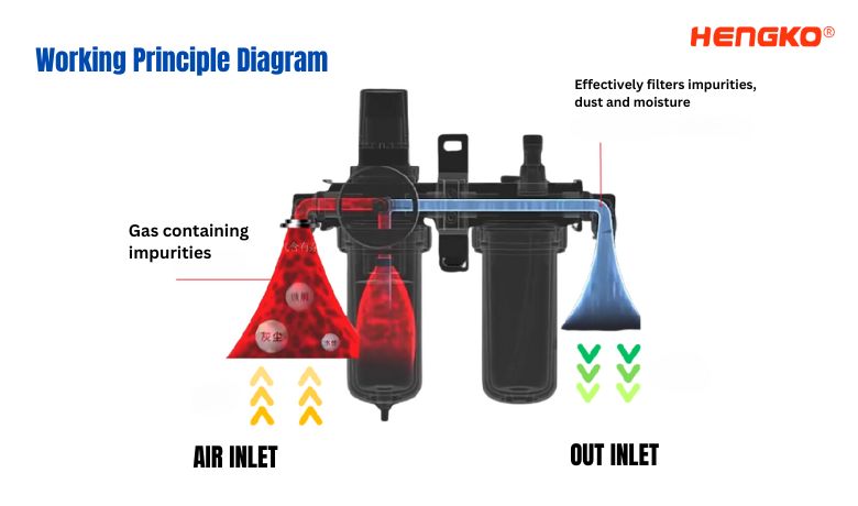 Working Principle Diagram of Air Preparation Unit