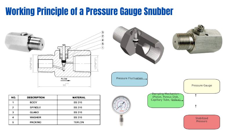 Working Principle of a Pressure Gauge Snubber